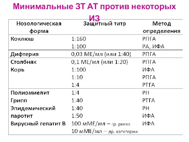 Минимальные ЗТ АТ против некоторых ИЗ