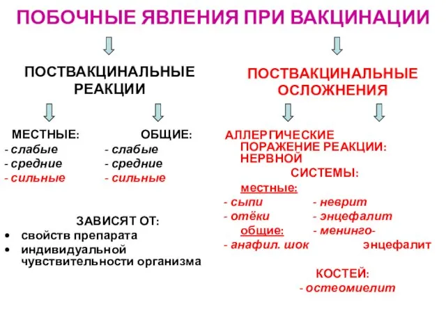 ПОБОЧНЫЕ ЯВЛЕНИЯ ПРИ ВАКЦИНАЦИИ ПОСТВАКЦИНАЛЬНЫЕ РЕАКЦИИ МЕСТНЫЕ: ОБЩИЕ: - слабые -