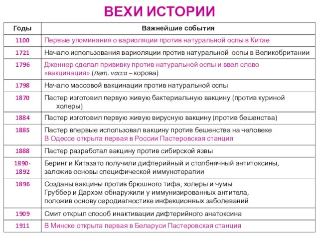 ВЕХИ ИСТОРИИ