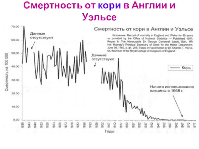 Смертность от кори в Англии и Уэльсе