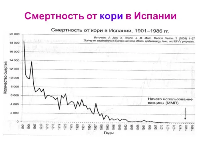 Смертность от кори в Испании