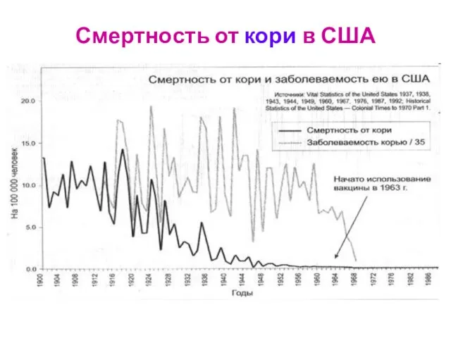 Смертность от кори в США