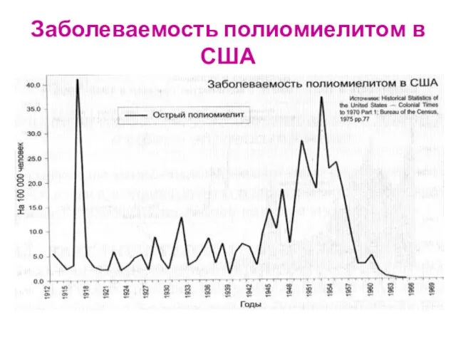 Заболеваемость полиомиелитом в США