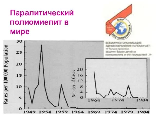 Паралитический полиомиелит в мире