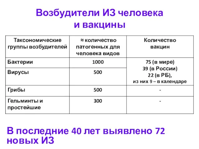 Возбудители ИЗ человека и вакцины В последние 40 лет выявлено 72 новых ИЗ