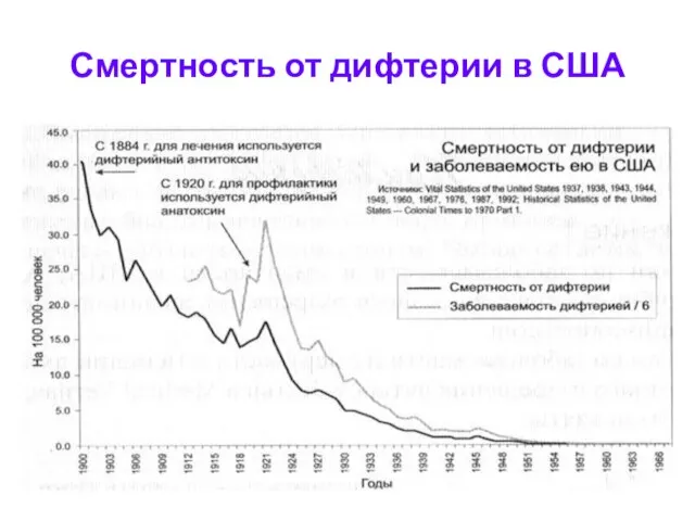 Смертность от дифтерии в США