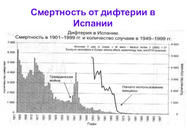 Смертность от дифтерии в Испании