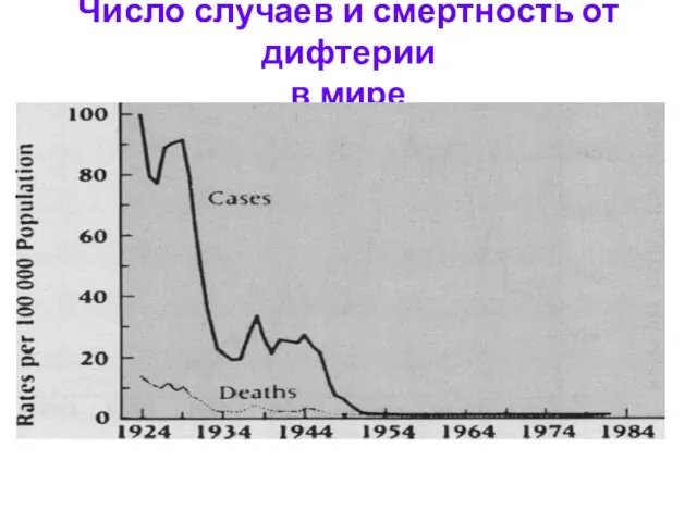 Число случаев и смертность от дифтерии в мире