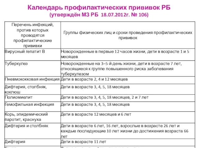 Календарь профилактических прививок РБ (утверждён МЗ РБ 18.07.2012г. № 106)