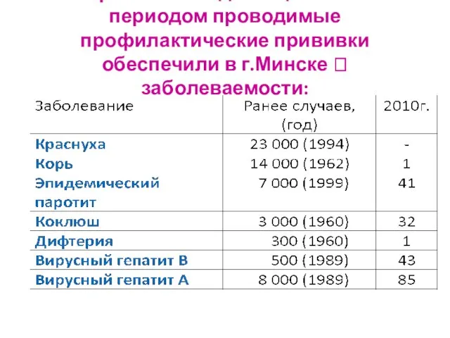 По сравнению с довакцинальным периодом проводимые профилактические прививки обеспечили в г.Минске ? заболеваемости: