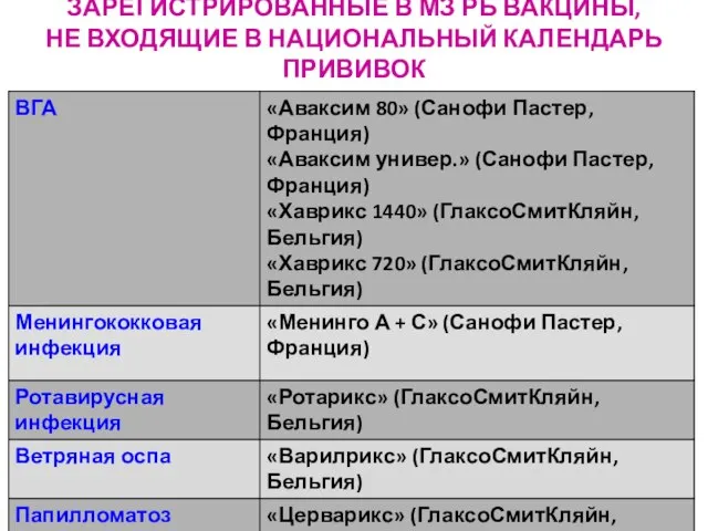 ЗАРЕГИСТРИРОВАННЫЕ В МЗ РБ ВАКЦИНЫ, НЕ ВХОДЯЩИЕ В НАЦИОНАЛЬНЫЙ КАЛЕНДАРЬ ПРИВИВОК