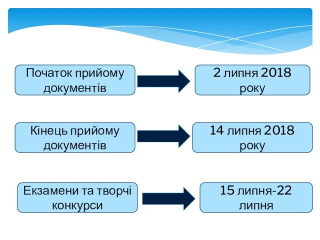 Початок прийому документів 2 липня 2018 року Кінець прийому документів Екзамени