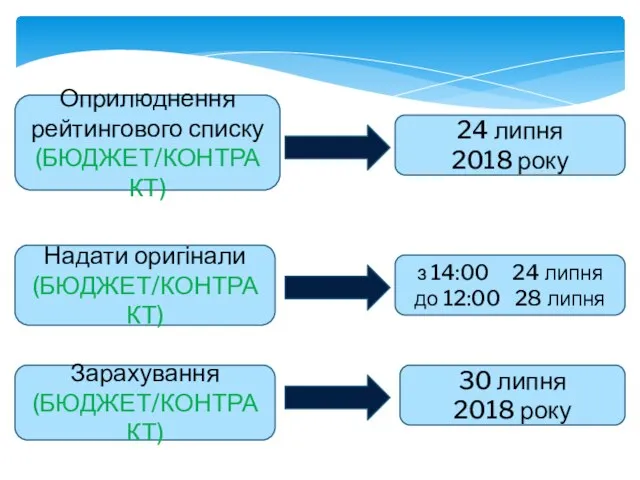 Оприлюднення рейтингового списку (БЮДЖЕТ/КОНТРАКТ) 24 липня 2018 року Надати оригінали (БЮДЖЕТ/КОНТРАКТ)