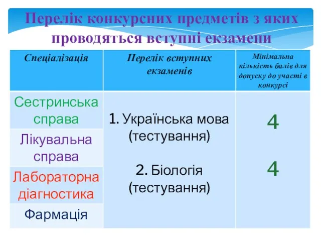 Перелік конкурсних предметів з яких проводяться вступні екзамени