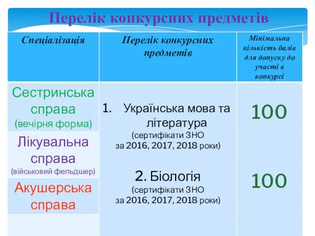 Перелік конкурсних предметів