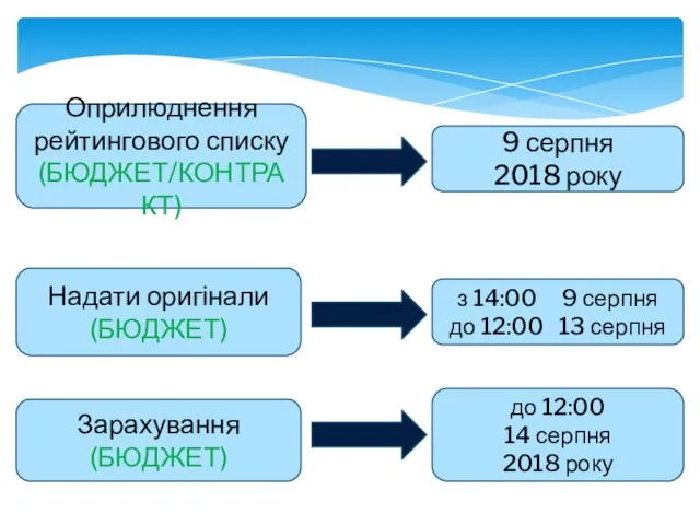 Оприлюднення рейтингового списку (БЮДЖЕТ/КОНТРАКТ) 9 серпня 2018 року Надати оригінали (БЮДЖЕТ)