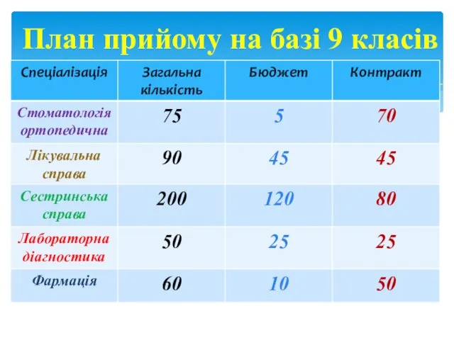 План прийому на базі 9 класів