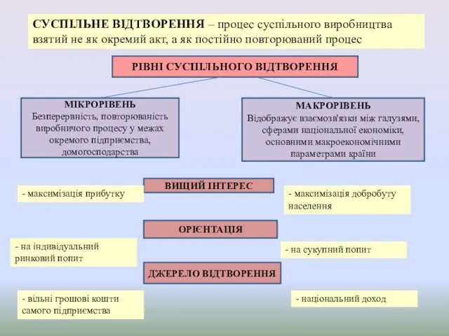 РІВНІ СУСПІЛЬНОГО ВІДТВОРЕННЯ МІКРОРІВЕНЬ Безперервність, повторюваність виробничого процесу у межах окремого