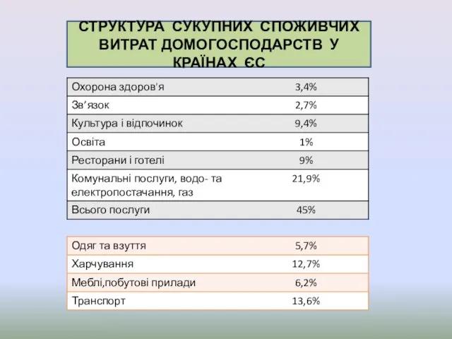 СТРУКТУРА СУКУПНИХ СПОЖИВЧИХ ВИТРАТ ДОМОГОСПОДАРСТВ У КРАЇНАХ ЄС