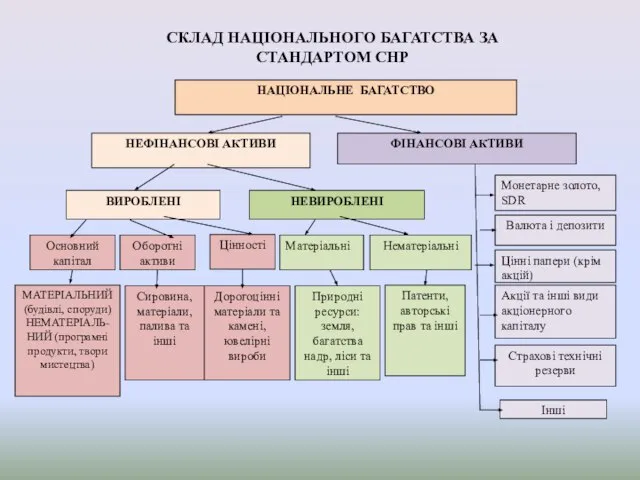 СКЛАД НАЦІОНАЛЬНОГО БАГАТСТВА ЗА СТАНДАРТОМ СНР НАЦІОНАЛЬНЕ БАГАТСТВО НЕФІНАНСОВІ АКТИВИ ФІНАНСОВІ