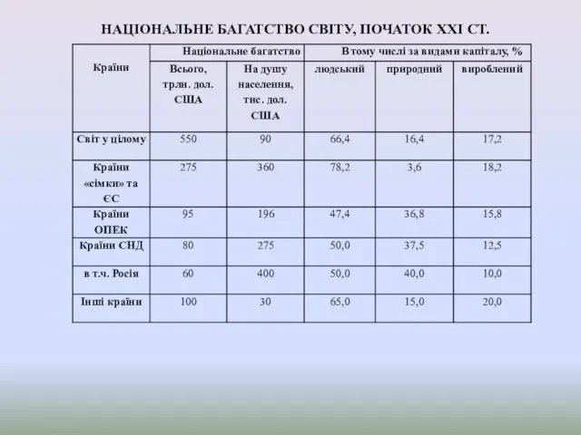 НАЦІОНАЛЬНЕ БАГАТСТВО СВІТУ, ПОЧАТОК ХХІ СТ.