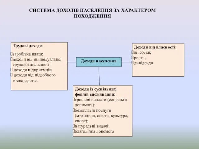 СИСТЕМА ДОХОДІВ НАСЕЛЕННЯ ЗА ХАРАКТЕРОМ ПОХОДЖЕННЯ Трудові доходи: заробітна плата; доходи