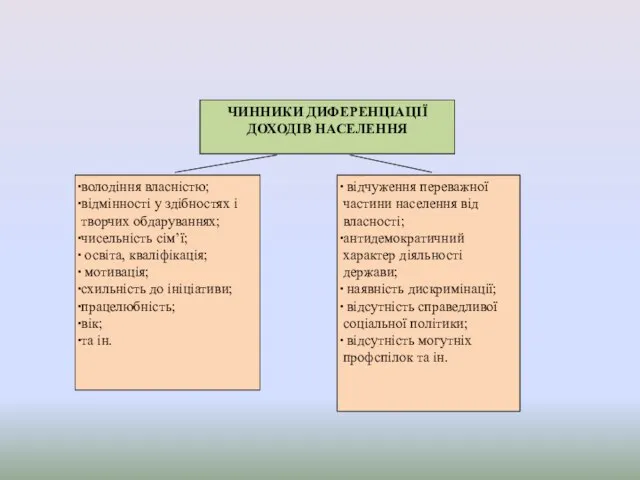 ЧИННИКИ ДИФЕРЕНЦІАЦІЇ ДОХОДІВ НАСЕЛЕННЯ мікрорівень макрорівень володіння власністю; відмінності у здібностях