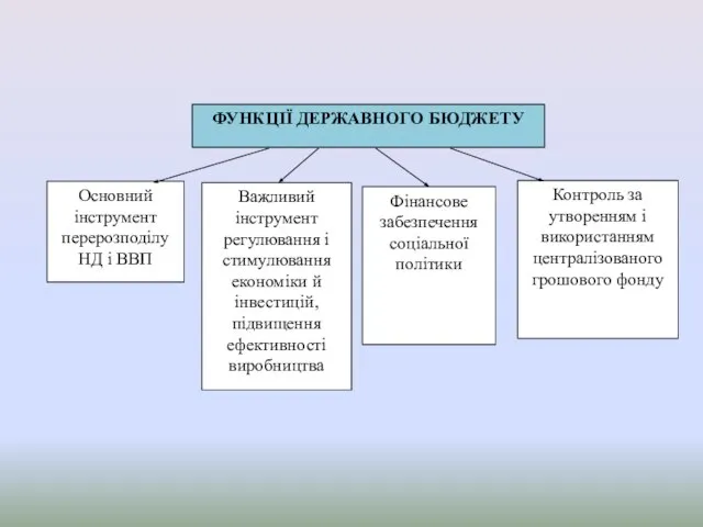 ФУНКЦІЇ ДЕРЖАВНОГО БЮДЖЕТУ Основний інструмент перерозподілу НД і ВВП Важливий інструмент