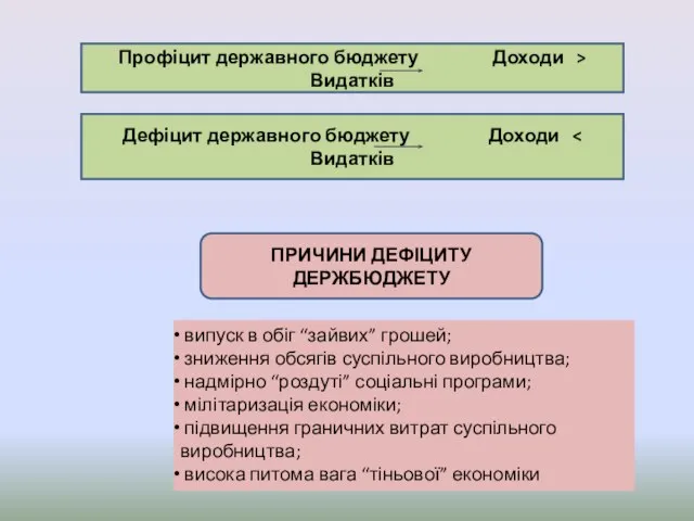 Профіцит державного бюджету Доходи > Видатків Дефіцит державного бюджету Доходи ПРИЧИНИ