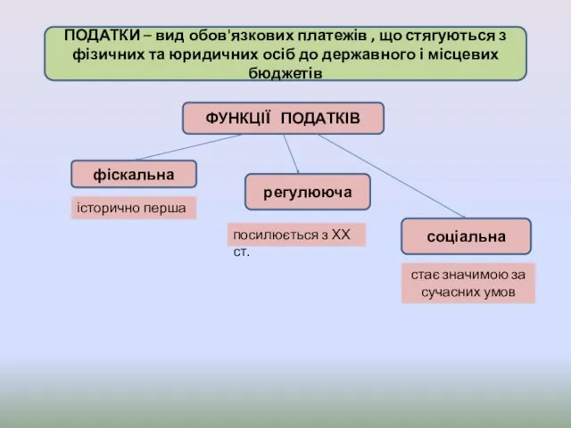 ПОДАТКИ – вид обов'язкових платежів , що стягуються з фізичних та