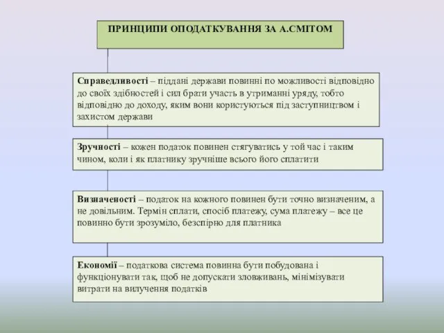 Справедливості – піддані держави повинні по можливості відповідно до своїх здібностей