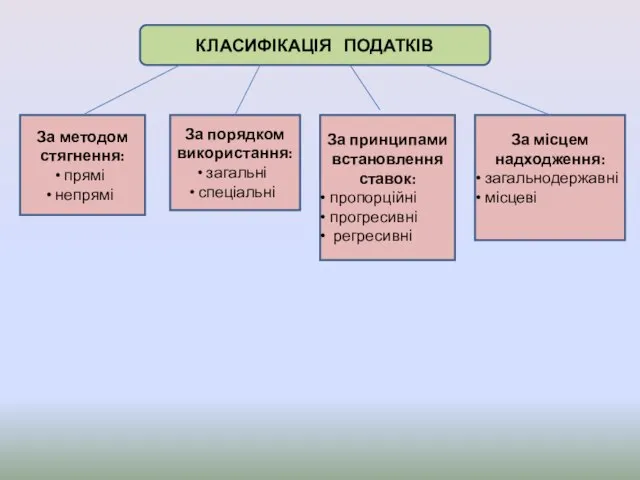 КЛАСИФІКАЦІЯ ПОДАТКІВ За методом стягнення: прямі непрямі За порядком використання: загальні