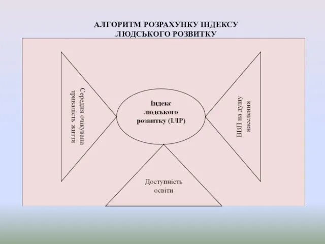 АЛГОРИТМ РОЗРАХУНКУ ІНДЕКСУ ЛЮДСЬКОГО РОЗВИТКУ