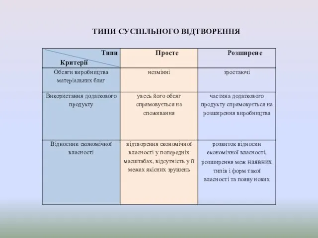 ТИПИ СУСПІЛЬНОГО ВІДТВОРЕННЯ