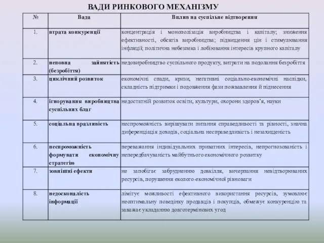 ВАДИ РИНКОВОГО МЕХАНІЗМУ