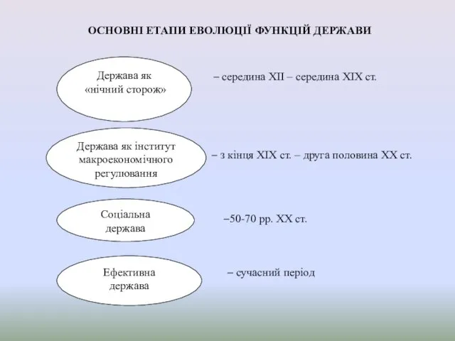 ОСНОВНІ ЕТАПИ ЕВОЛЮЦІЇ ФУНКЦІЙ ДЕРЖАВИ Держава як «нічний сторож» Держава як