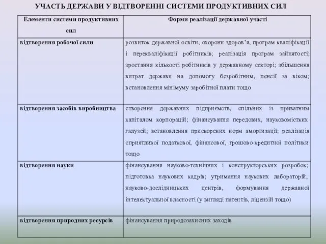 УЧАСТЬ ДЕРЖАВИ У ВІДТВОРЕННІ СИСТЕМИ ПРОДУКТИВНИХ СИЛ