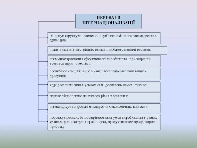 ПЕРЕВАГИ ІНТЕРНАЦІОНАЛІЗАЦІЇ об’єднує структурні елементи і суб’єкти світового господарства в єдине