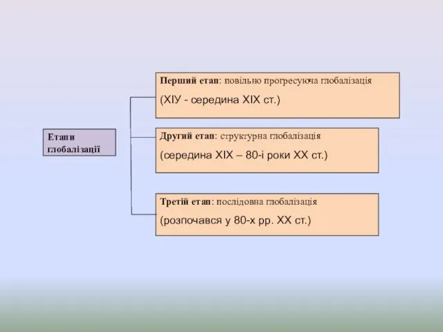 Перший етап: повільно прогресуюча глобалізація (ХІУ - середина ХІХ ст.) Етапи