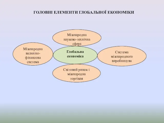 Глобальна економіка Міжнародна науково-технічна сфера Система міжнародного виробництва Світовий ринок і