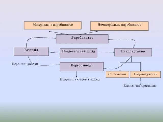 Матеріальне виробництво Нематеріальне виробництво Виробництво Розподіл Національний дохід Використання Первинні доходи