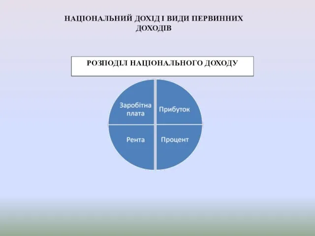 РОЗПОДІЛ НАЦІОНАЛЬНОГО ДОХОДУ НАЦІОНАЛЬНИЙ ДОХІД І ВИДИ ПЕРВИННИХ ДОХОДІВ