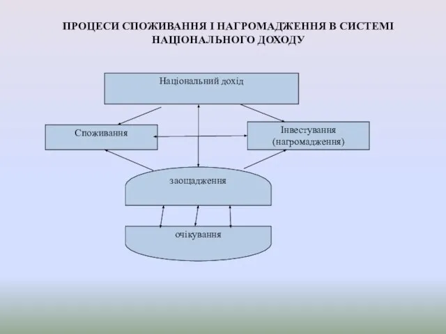 ПРОЦЕСИ СПОЖИВАННЯ І НАГРОМАДЖЕННЯ В СИСТЕМІ НАЦІОНАЛЬНОГО ДОХОДУ Національний дохід Споживання Інвестування (нагромадження) заощадження очікування