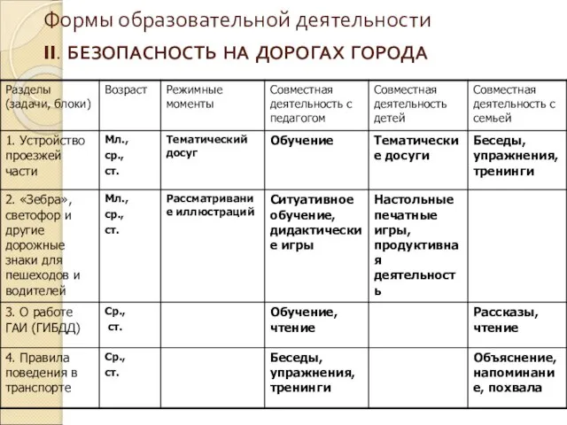 Формы образовательной деятельности II. БЕЗОПАСНОСТЬ НА ДОРОГАХ ГОРОДА