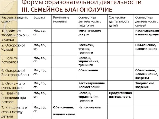 Формы образовательной деятельности III. СЕМЕЙНОЕ БЛАГОПОЛУЧИЕ