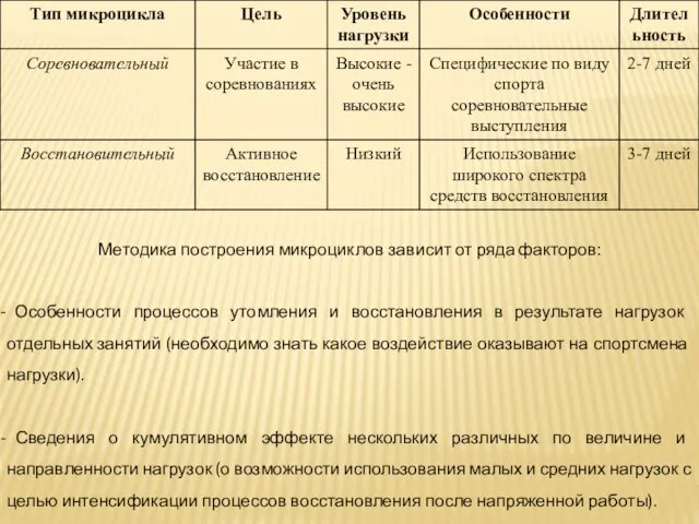 Методика построения микроциклов зависит от ряда факторов: Особенности процессов утомления и