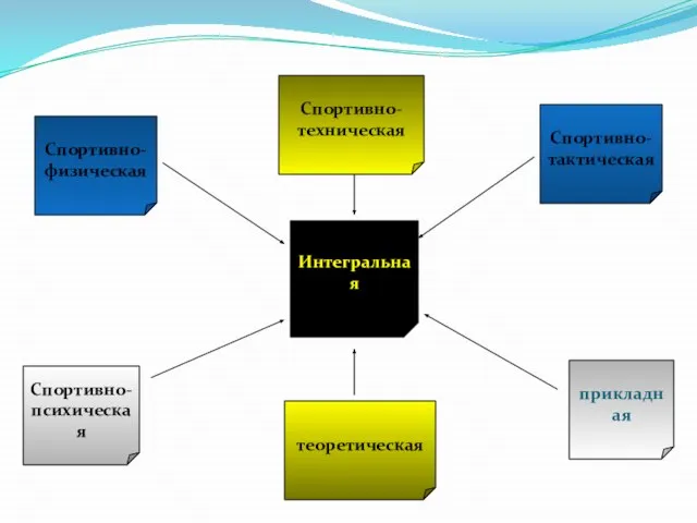 Спортивно- физическая прикладная теоретическая Спортивно- психическая Спортивно- техническая Спортивно- тактическая Интегральная