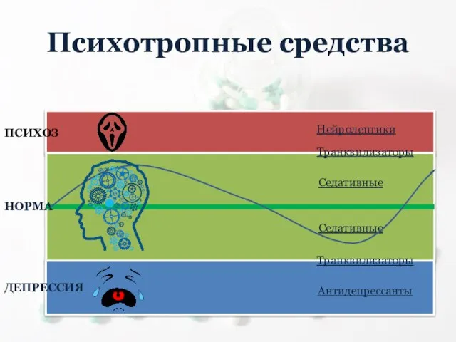 Психотропные средства Седативные Седативные Транквилизаторы Транквилизаторы Нейролептики Антидепрессанты НОРМА ПСИХОЗ ДЕПРЕССИЯ