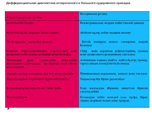 Дифференциальная диагностика истерического и большого судорожного припадка