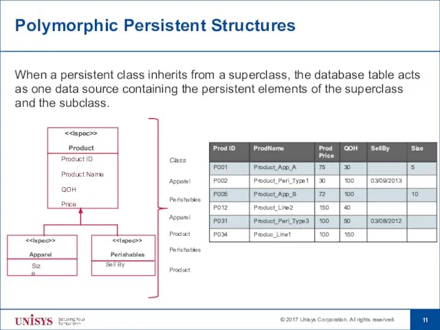 Polymorphic Persistent Structures When a persistent class inherits from a superclass,